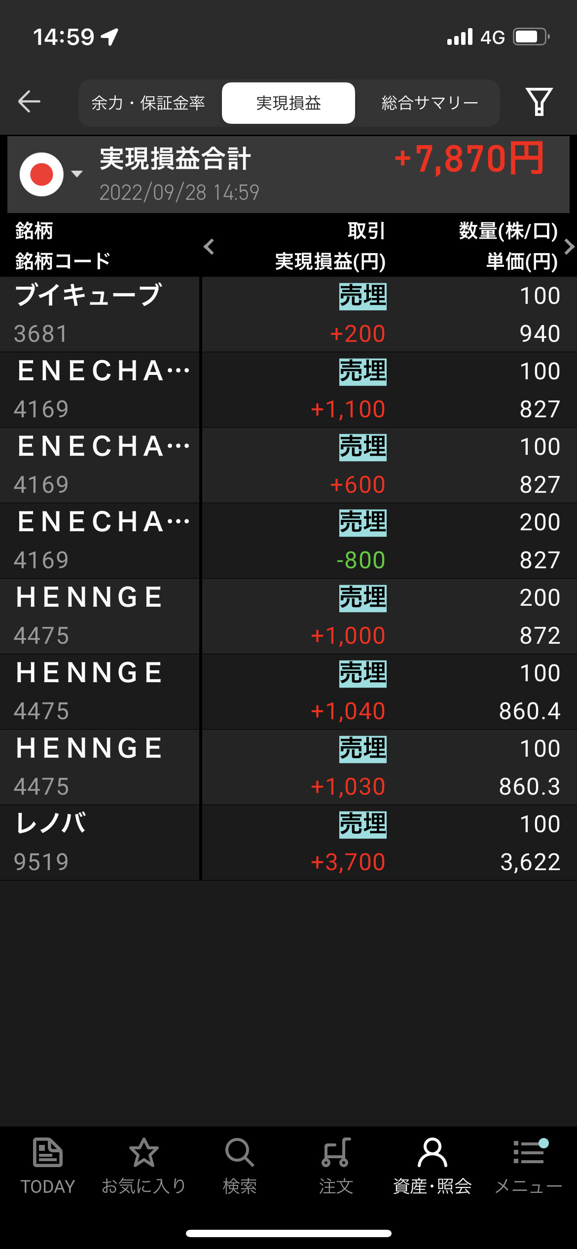 2022年9月28日水曜日デイトレ収支＋7870 ダラダラ下げトレンドつらぴ