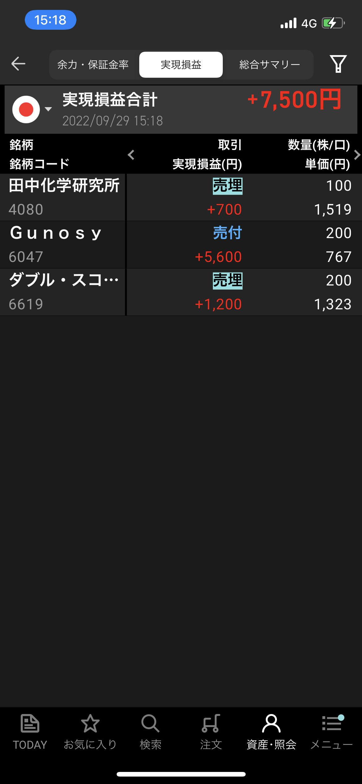 2022年9月29日木曜日デイトレ収支＋7500円　全面高昨日の持ち越し見送り悔しみ