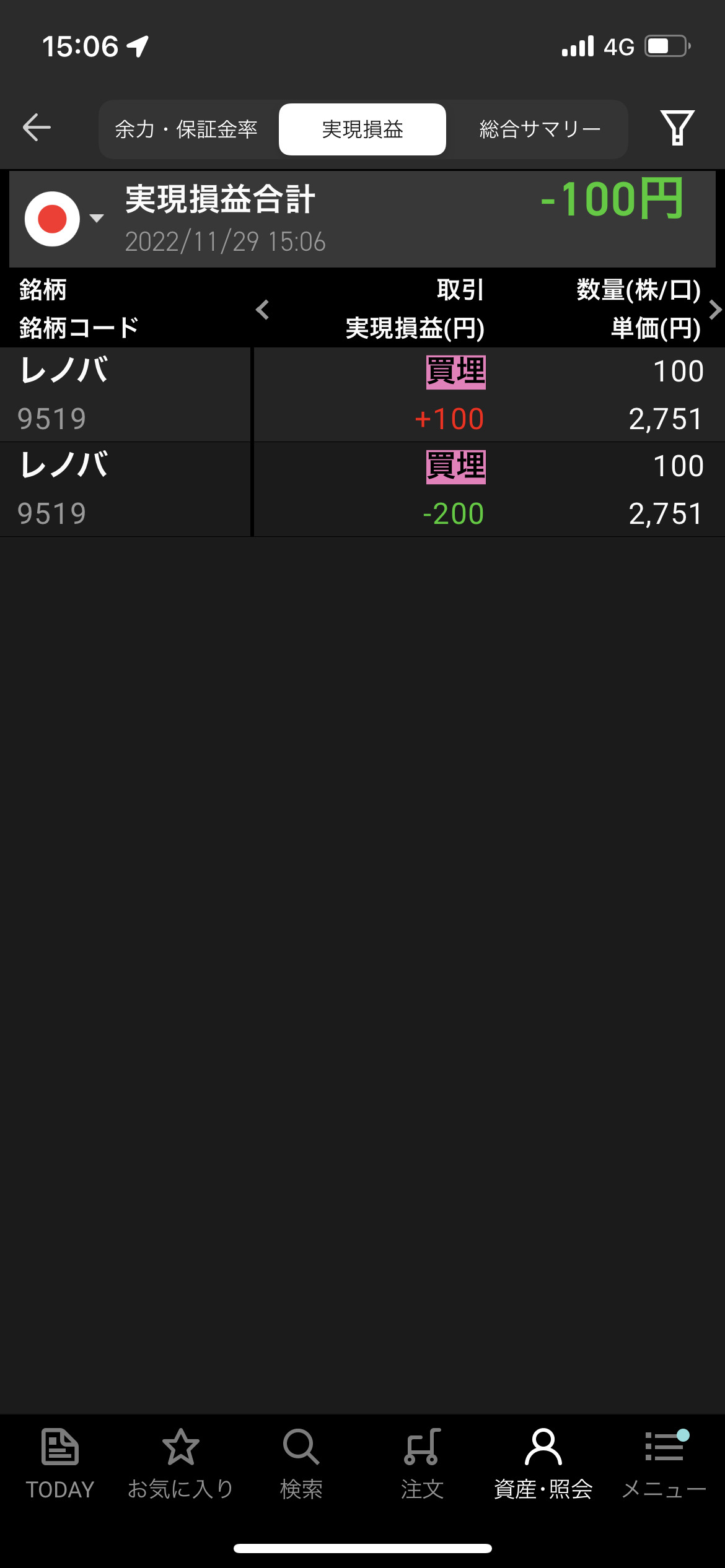 2022年11月29日火曜日デイトレ収支−100円レノバ