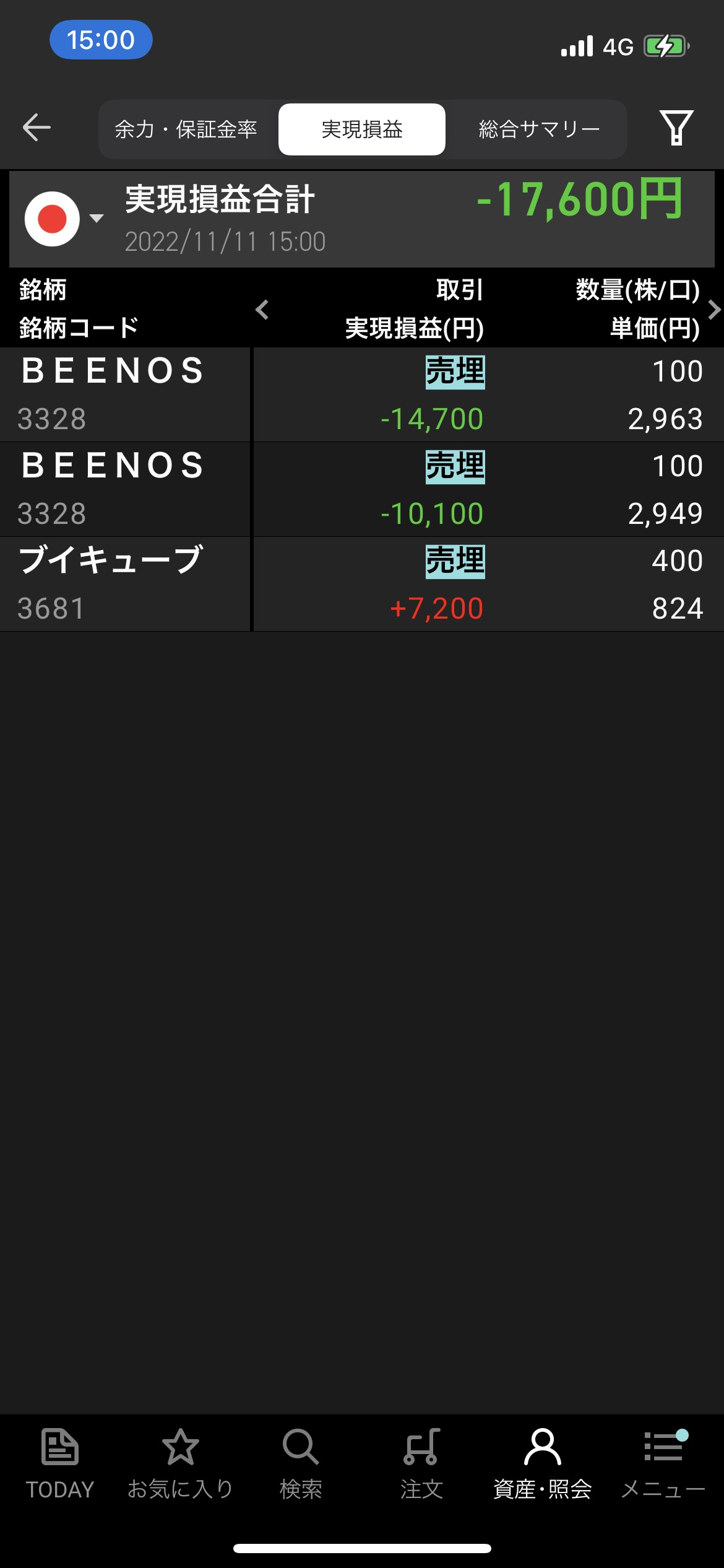 2022年11月11日デイトレ収支−17,600円BEENOS今日はさすがに強いだろ？