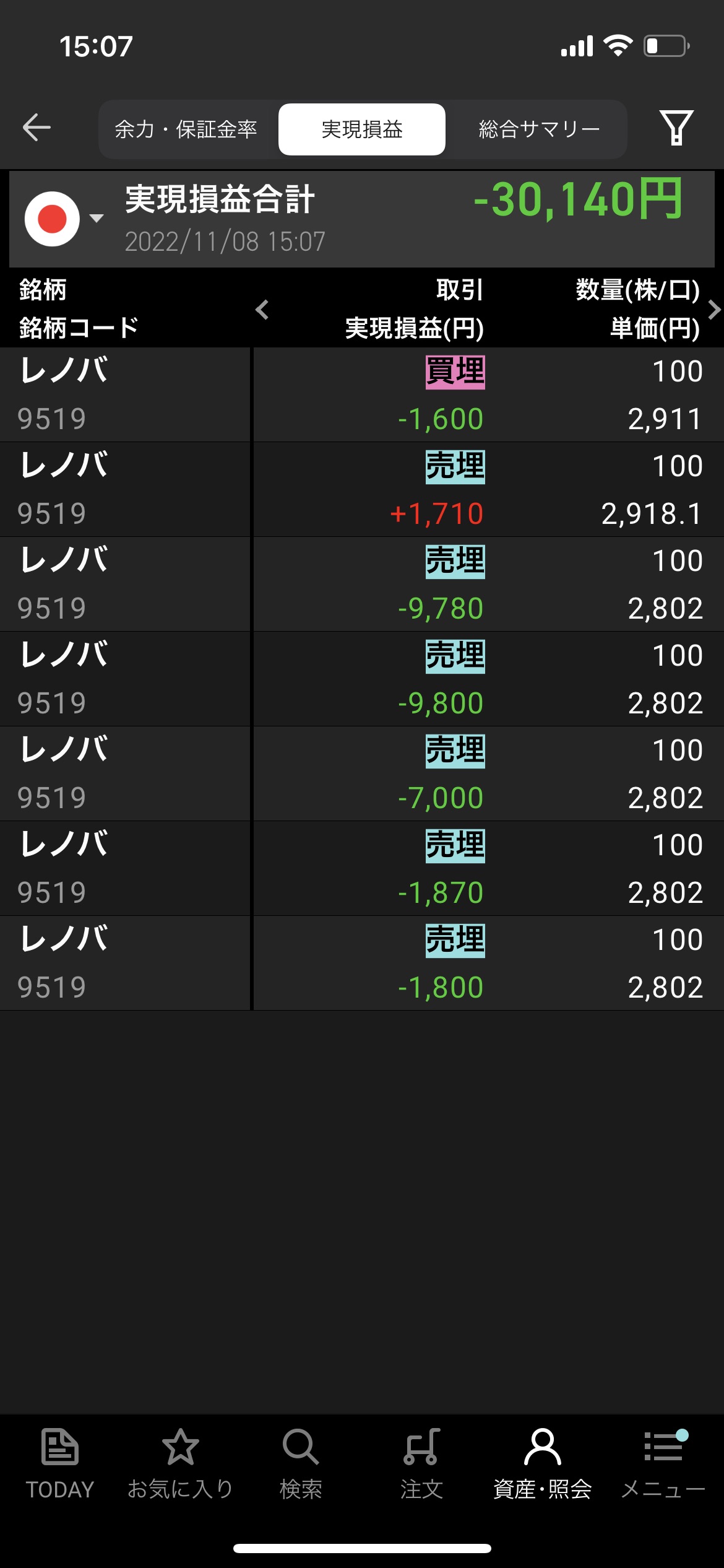 2022年11月8日火曜日デイトレ収支−30,140円レノバに完敗