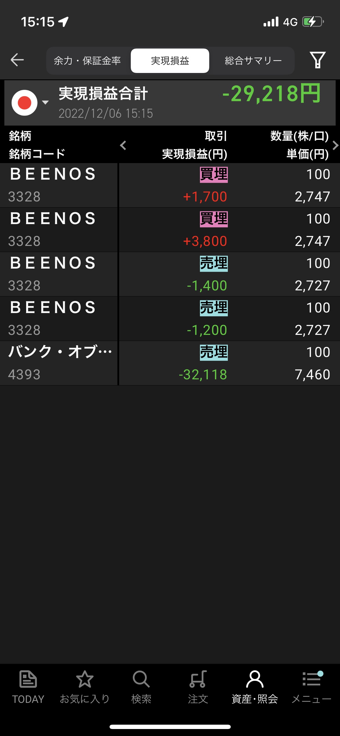 2022年12月6日デイトレ収支−29,218円バンクオブイノベ持ち越し失敗